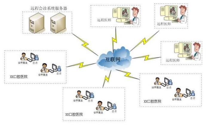 醫(yī)院遠程會診管理系統(tǒng)方案/案列/軟件/APP/小程序/網(wǎng)站